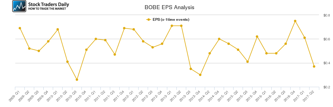 BOBE EPS Analysis