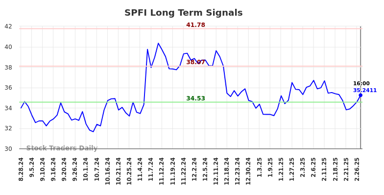 SPFI Long Term Analysis for March 2 2025 SPFI Long Term Analysis for March 2 2025
