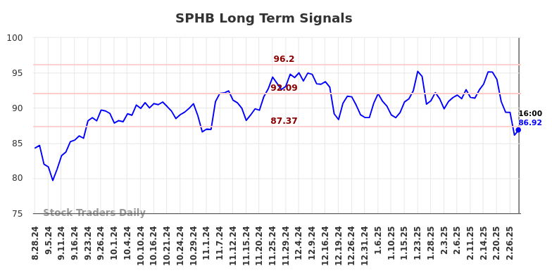 SPHB Long Term Analysis for March 2 2025