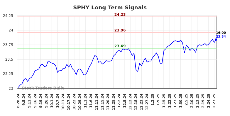 SPHY Long Term Analysis for March 2 2025