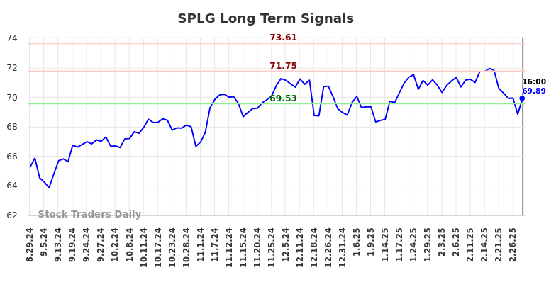 SPLG Long Term Analysis for March 2 2025