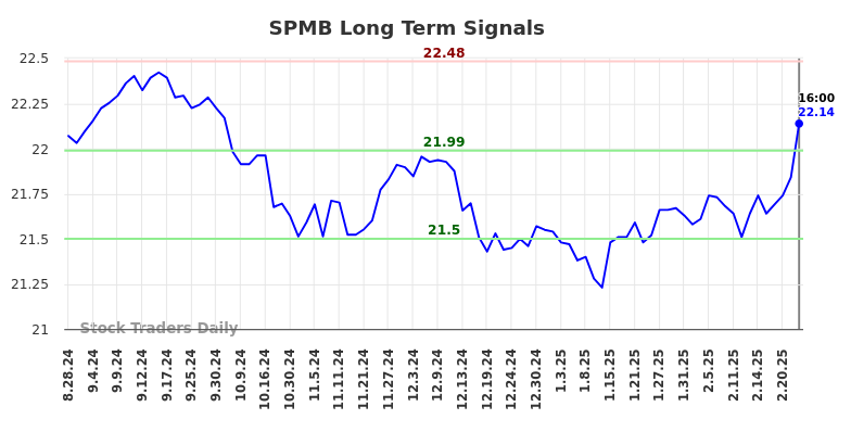 SPMB Long Term Analysis for March 2 2025 SPMB Long Term Analysis for March 2 2025