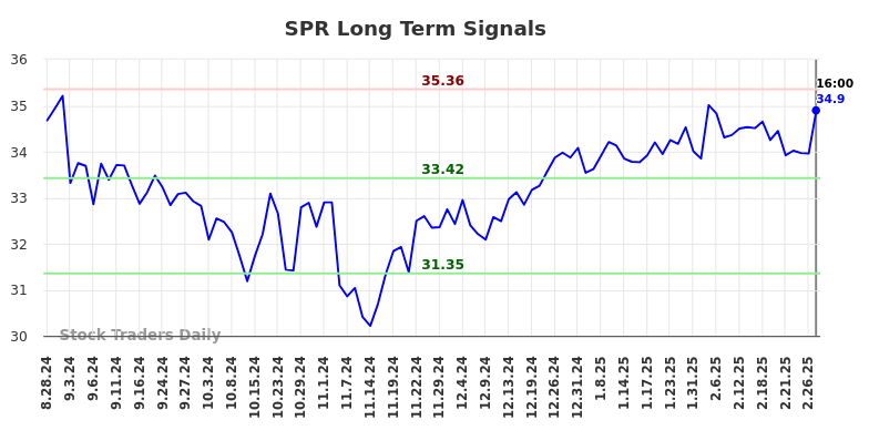 SPR Long Term Analysis for March 2 2025