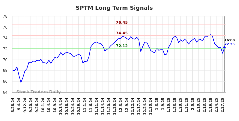 SPTM Long Term Analysis for March 2 2025