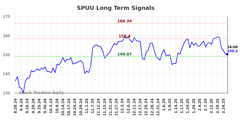 SPUU Long Term Analysis for March 2 2025