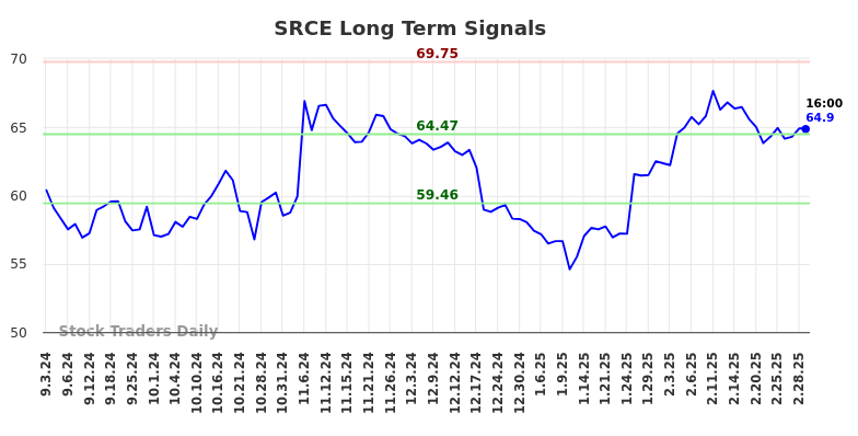 SRCE Long Term Analysis for March 2 2025