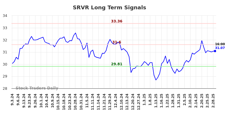 SRVR Long Term Analysis for March 2 2025