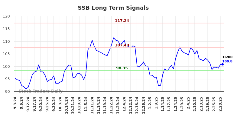 SSB Long Term Analysis for March 2 2025