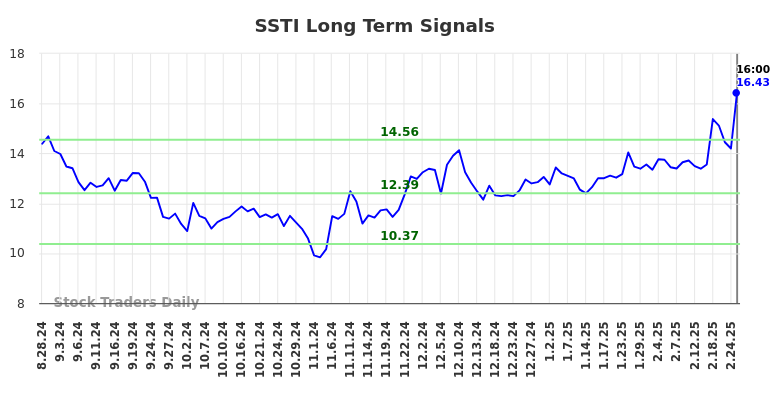 SSTI Long Term Analysis for March 2 2025