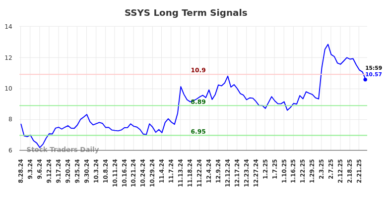 SSYS Long Term Analysis for March 2 2025