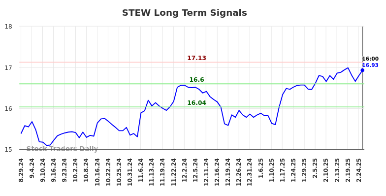 STEW Long Term Analysis for March 2 2025 STEW Long Term Analysis for March 2 2025