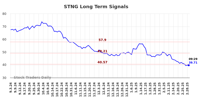 STNG Long Term Analysis for March 2 2025