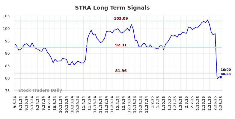 STRA Long Term Analysis for March 2 2025 STRA Long Term Analysis for March 2 2025