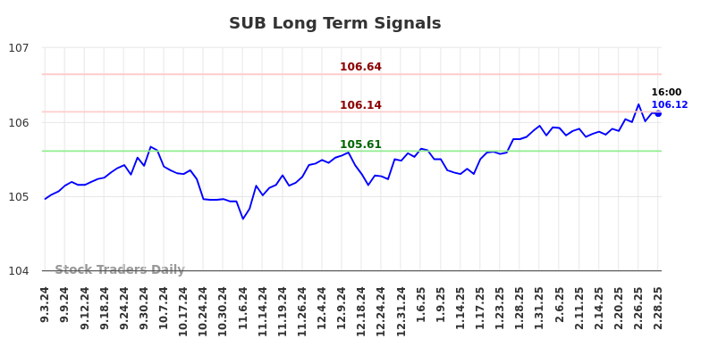 SUB Long Term Analysis for March 2 2025