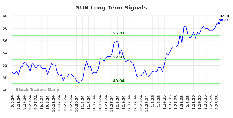 SUN Long Term Analysis for March 2 2025