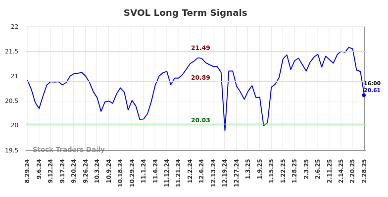 SVOL Long Term Analysis for March 2 2025 SVOL Long Term Analysis for March 2 2025