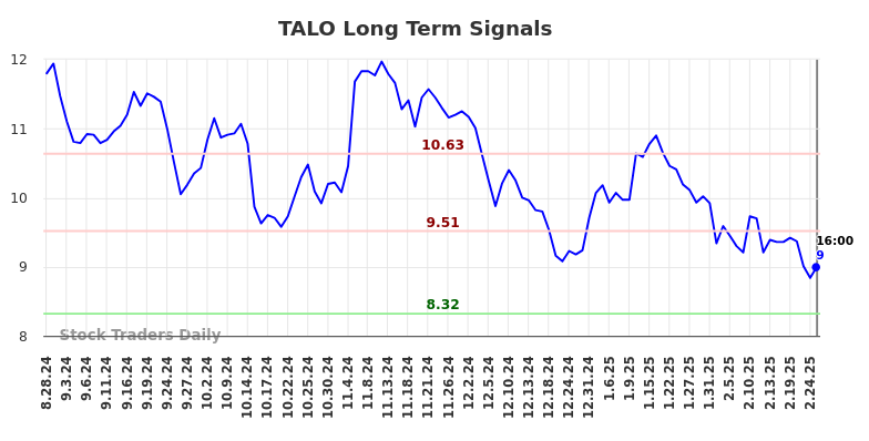 TALO Long Term Analysis for March 2 2025