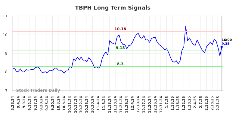 TBPH Long Term Analysis for March 2 2025