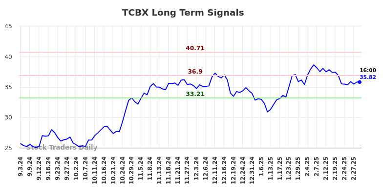 TCBX Long Term Analysis for March 2 2025