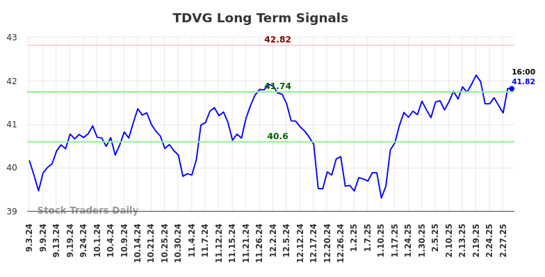 TDVG Long Term Analysis for March 2 2025