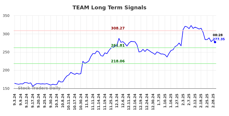 TEAM Long Term Analysis for March 2 2025