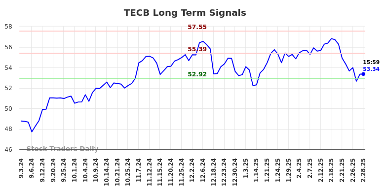 TECB Long Term Analysis for March 2 2025