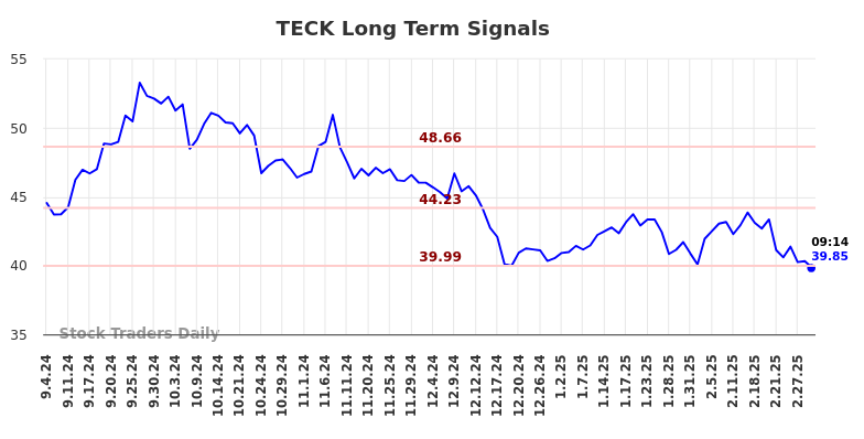 TECK Long Term Analysis for March 2 2025