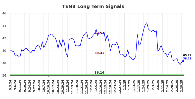 TENB Long Term Analysis for March 2 2025