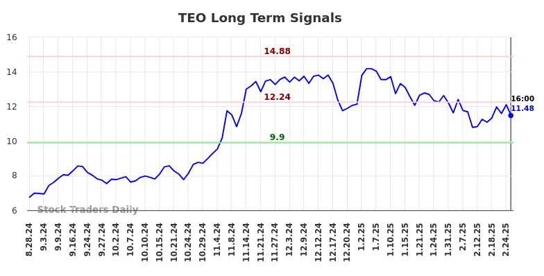 TEO Long Term Analysis for March 2 2025