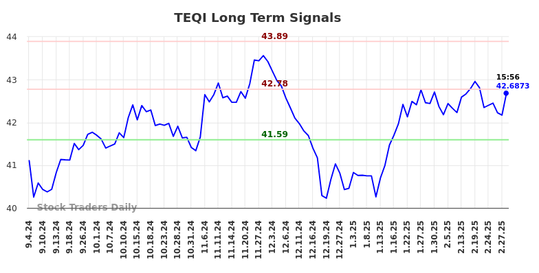 TEQI Long Term Analysis for March 2 2025