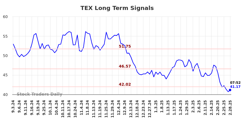 TEX Long Term Analysis for March 2 2025