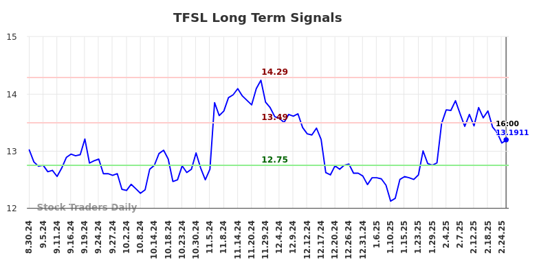 TFSL Long Term Analysis for March 2 2025