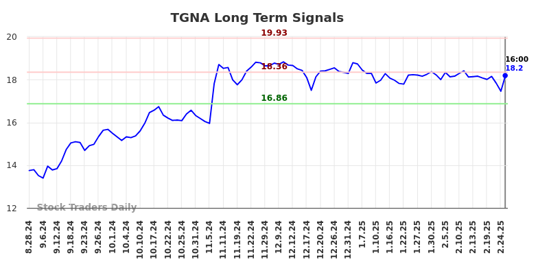 TGNA Long Term Analysis for March 2 2025