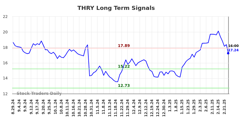 THRY Long Term Analysis for March 2 2025 THRY Long Term Analysis for March 2 2025