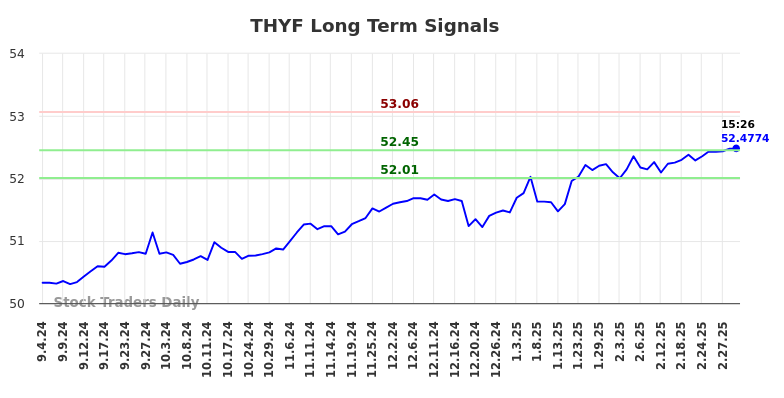 THYF Long Term Analysis for March 2 2025 THYF Long Term Analysis for March 2 2025