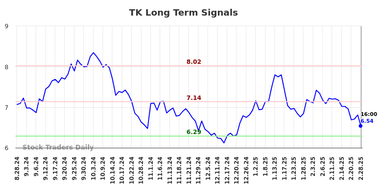 TK Long Term Analysis for March 2 2025