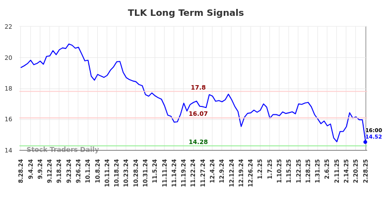 TLK Long Term Analysis for March 2 2025