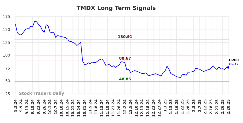 TMDX Long Term Analysis for March 2 2025