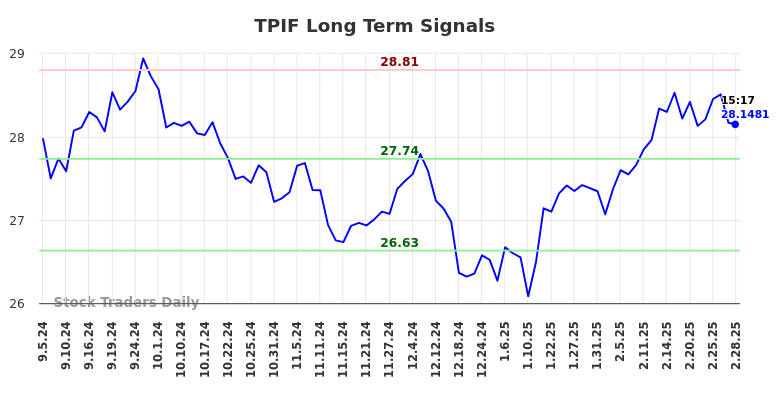 TPIF Long Term Analysis for March 2 2025