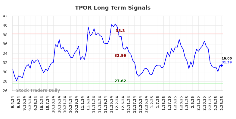 TPOR Long Term Analysis for March 2 2025