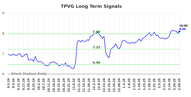 TPVG Long Term Analysis for March 2 2025