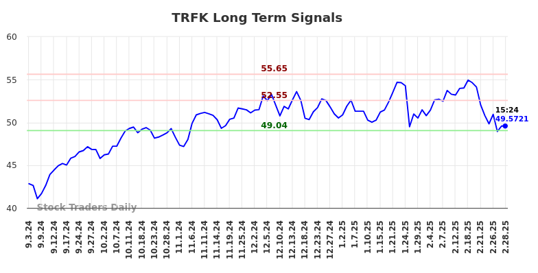 TRFK Long Term Analysis for March 2 2025