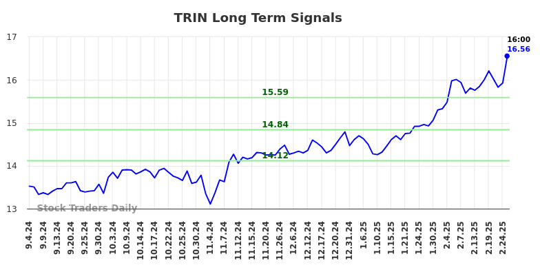 TRIN Long Term Analysis for March 2 2025 TRIN Long Term Analysis for March 2 2025