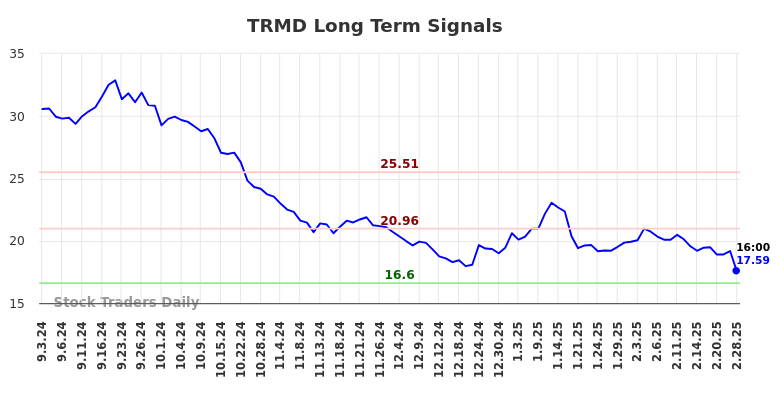 TRMD Long Term Analysis for March 2 2025