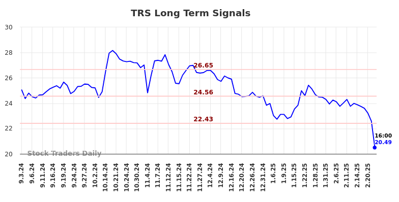 TRS Long Term Analysis for March 2 2025 TRS Long Term Analysis for March 2 2025