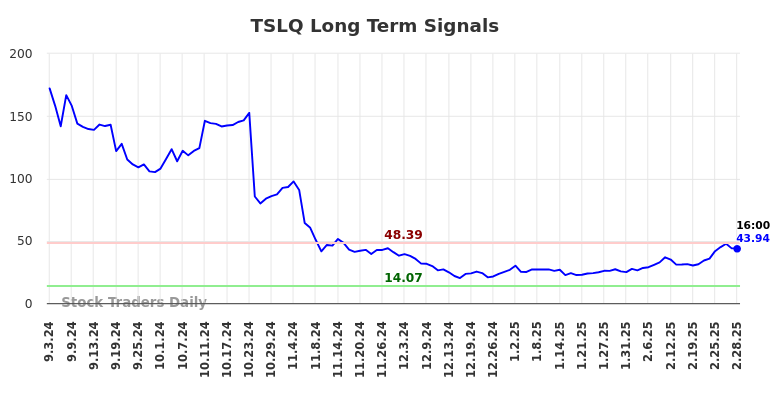 TSLQ Long Term Analysis for March 2 2025