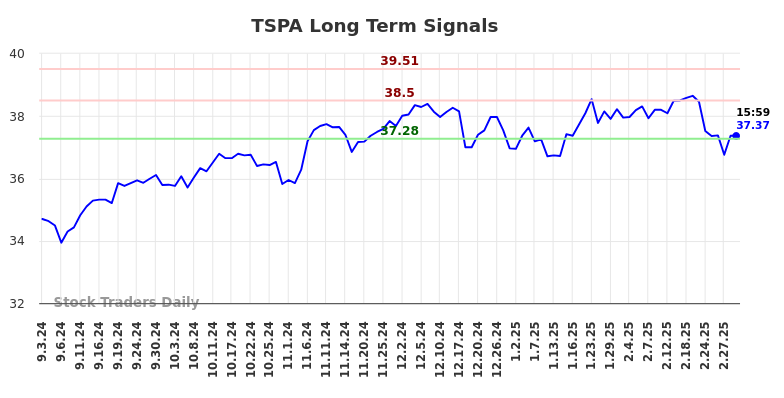 TSPA Long Term Analysis for March 2 2025