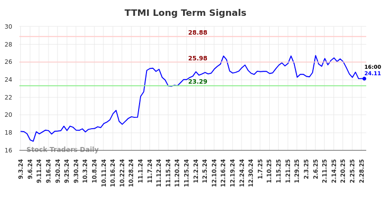 TTMI Long Term Analysis for March 2 2025