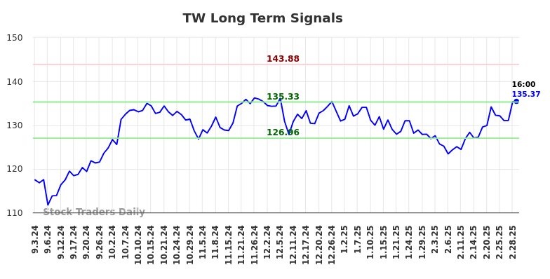 TW Long Term Analysis for March 2 2025 TW Long Term Analysis for March 2 2025