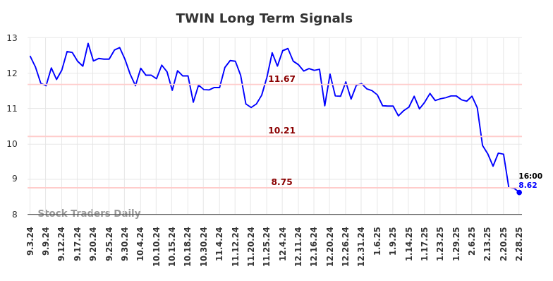 TWIN Long Term Analysis for March 2 2025 TWIN Long Term Analysis for March 2 2025